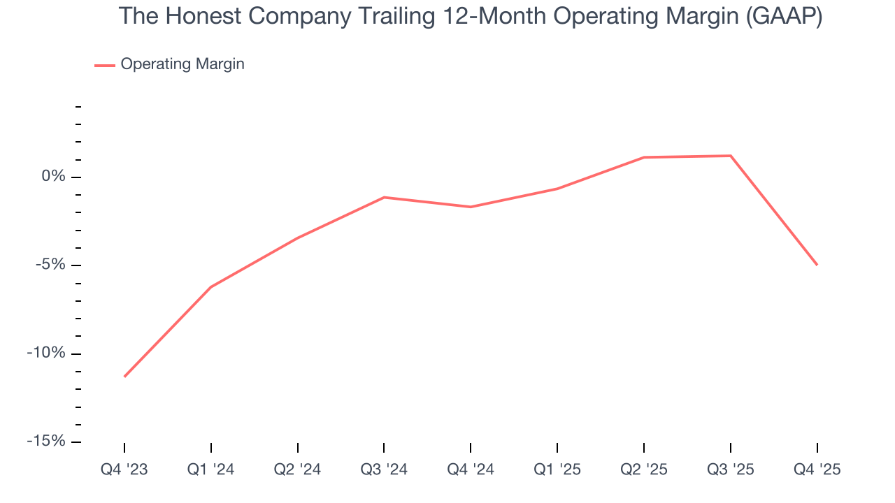 The Honest Company Trailing 12-Month Operating Margin (GAAP)