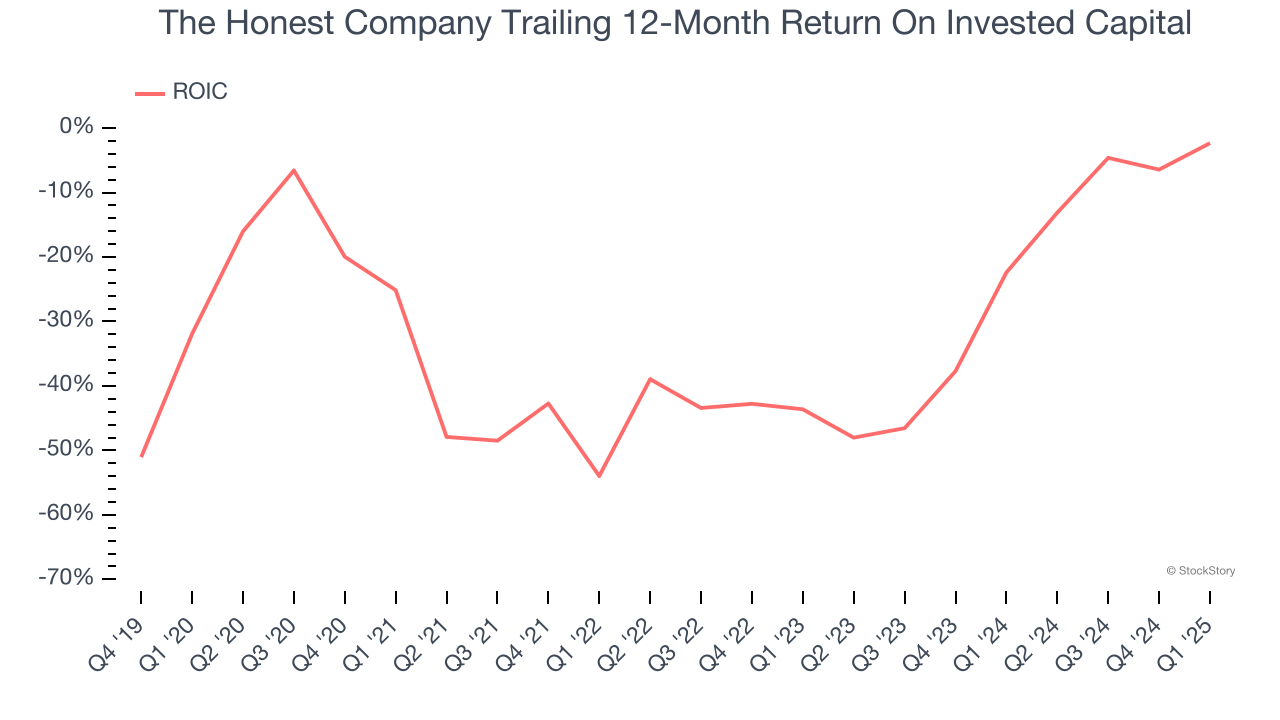 The Honest Company Trailing 12-Month Return On Invested Capital