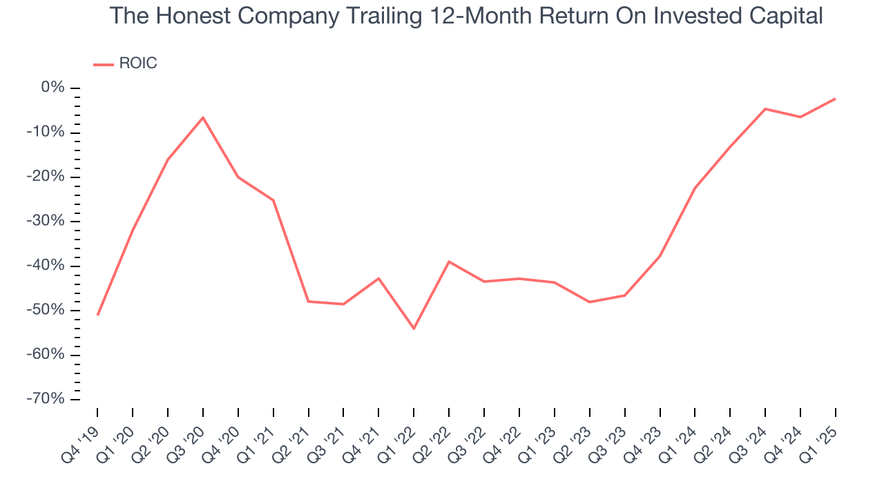 The Honest Company Trailing 12-Month Return On Invested Capital