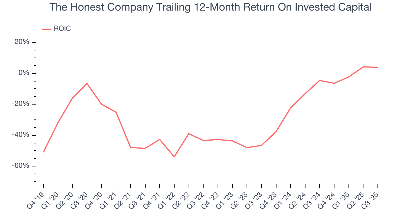 The Honest Company Trailing 12-Month Return On Invested Capital
