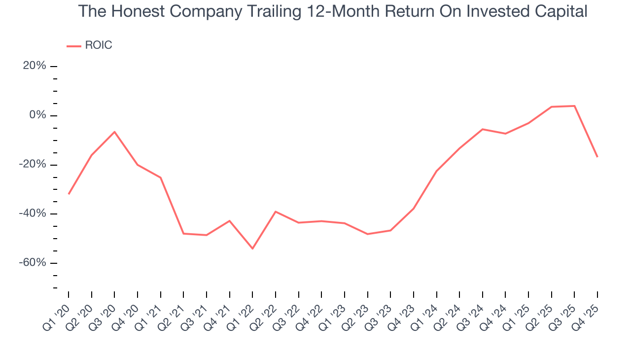 The Honest Company Trailing 12-Month Return On Invested Capital