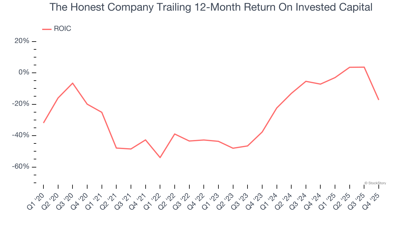 The Honest Company Trailing 12-Month Return On Invested Capital