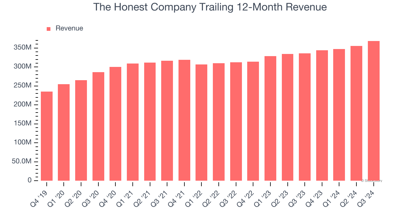 The Honest Company Trailing 12-Month Revenue