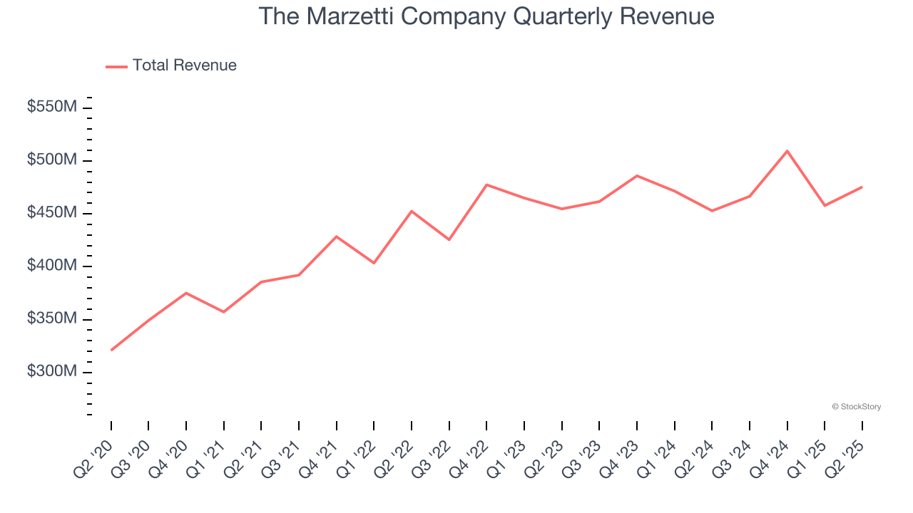 The Marzetti Company Quarterly Revenue