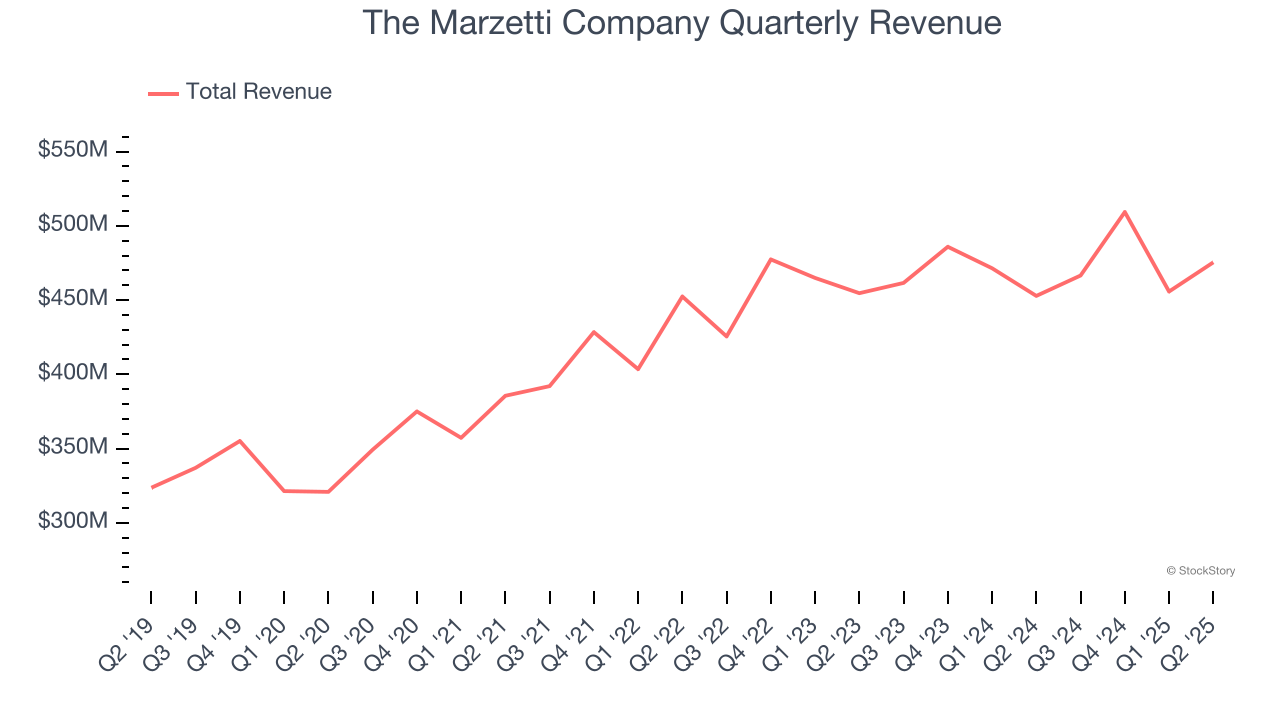 The Marzetti Company Quarterly Revenue