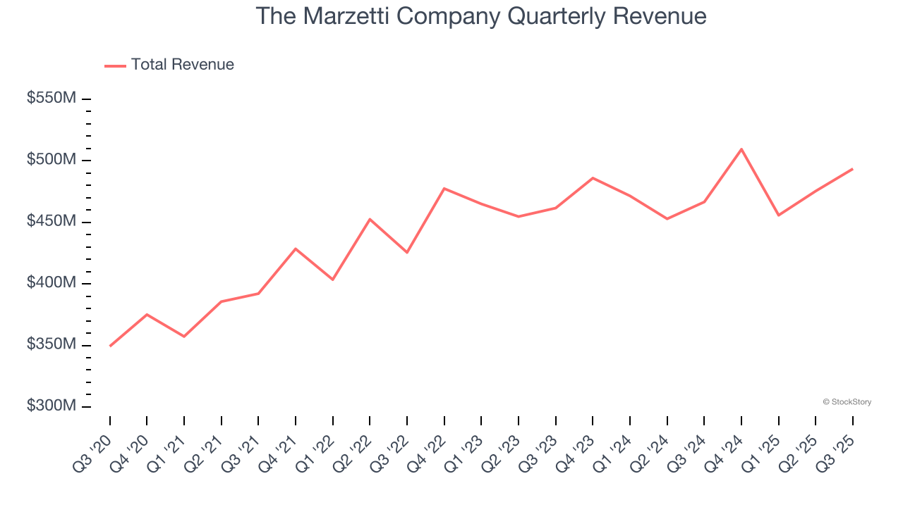 The Marzetti Company Quarterly Revenue