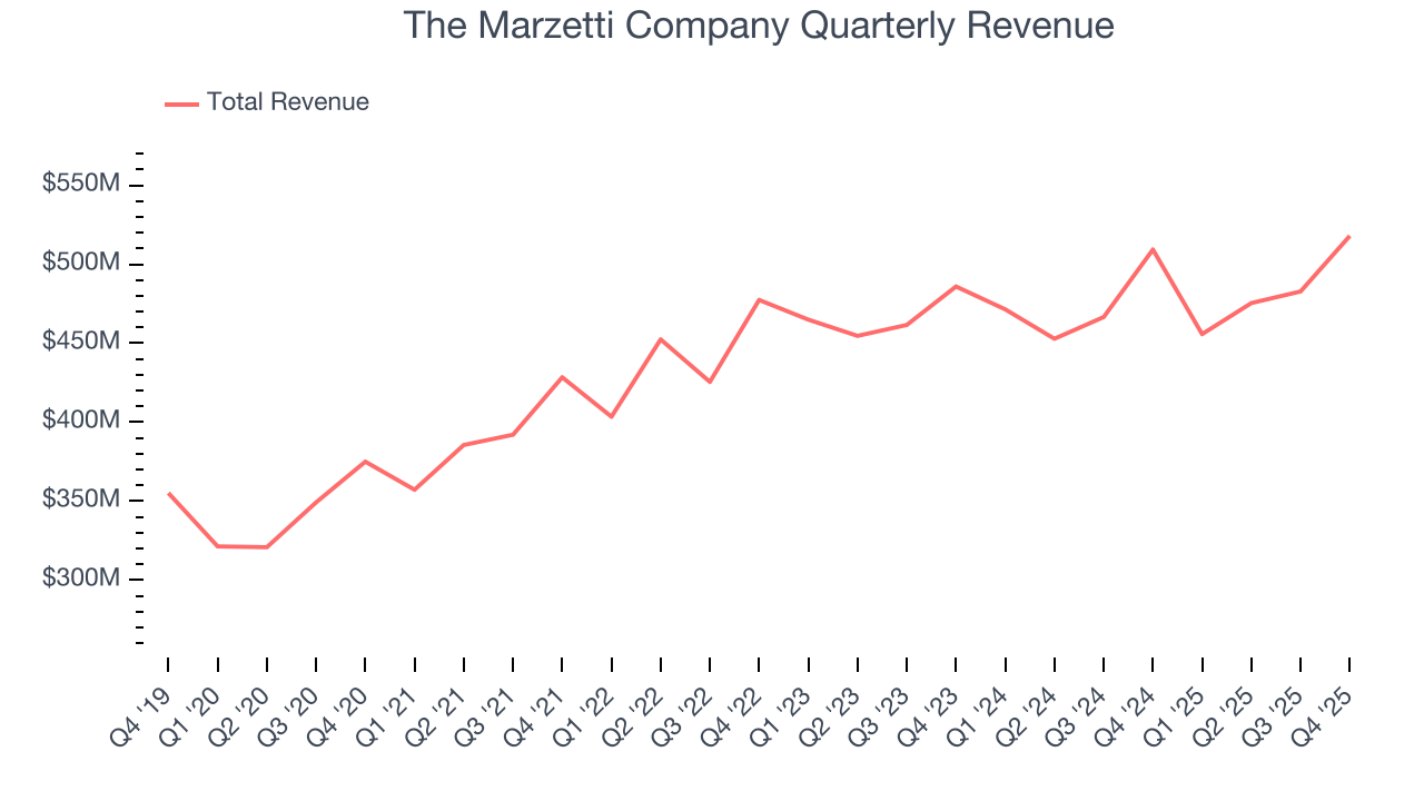The Marzetti Company Quarterly Revenue