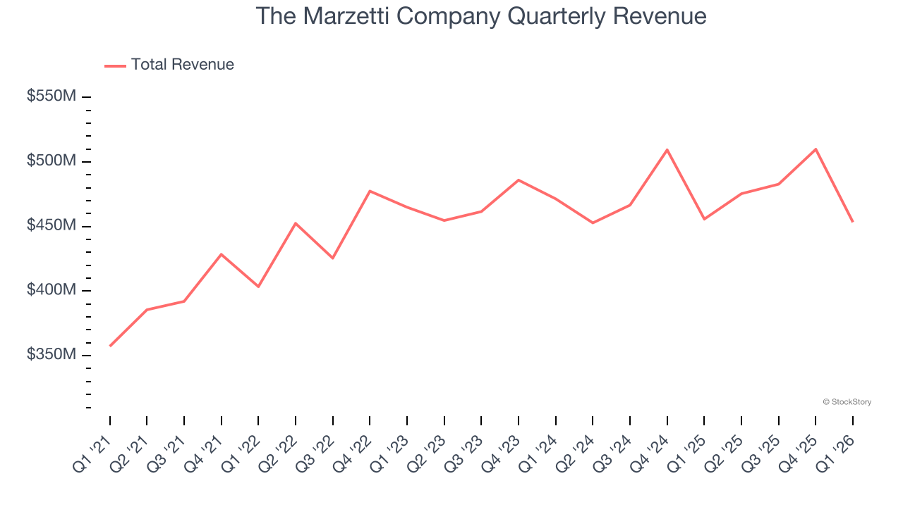 The Marzetti Company Quarterly Revenue