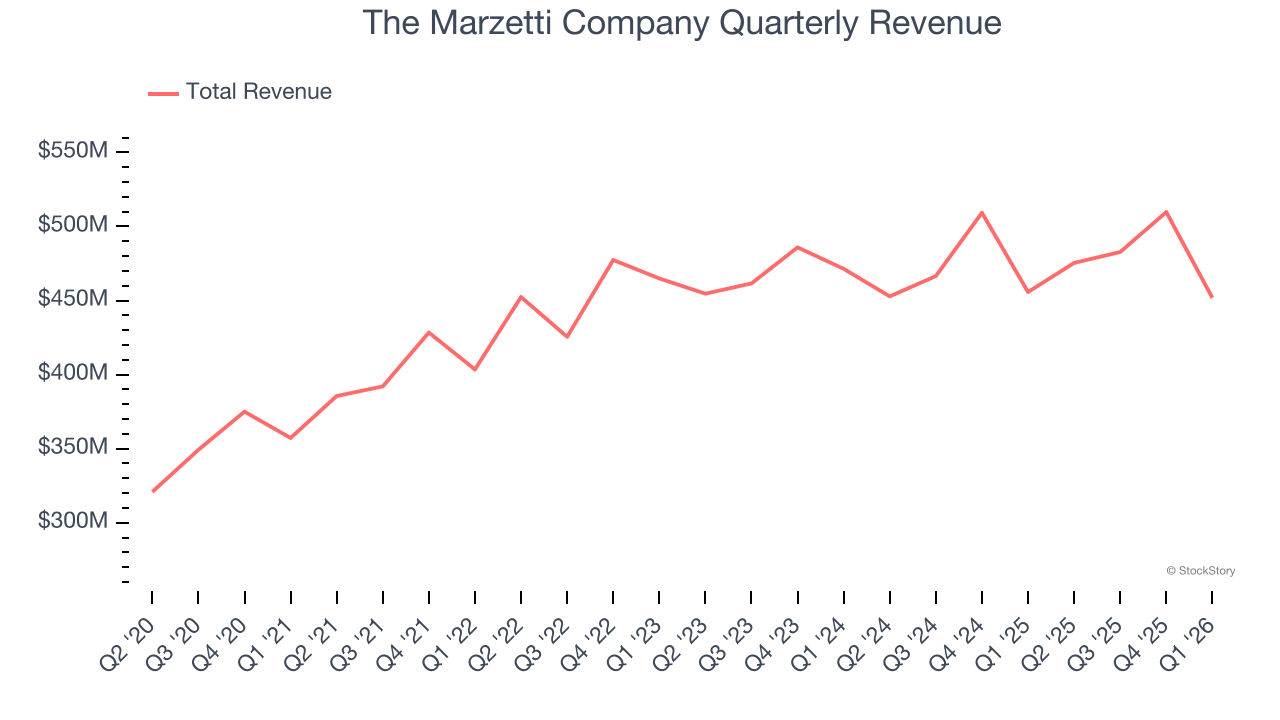 The Marzetti Company Quarterly Revenue