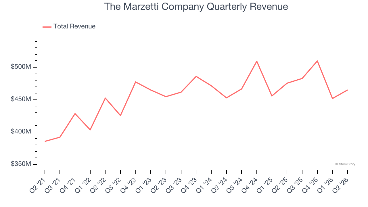 The Marzetti Company Quarterly Revenue