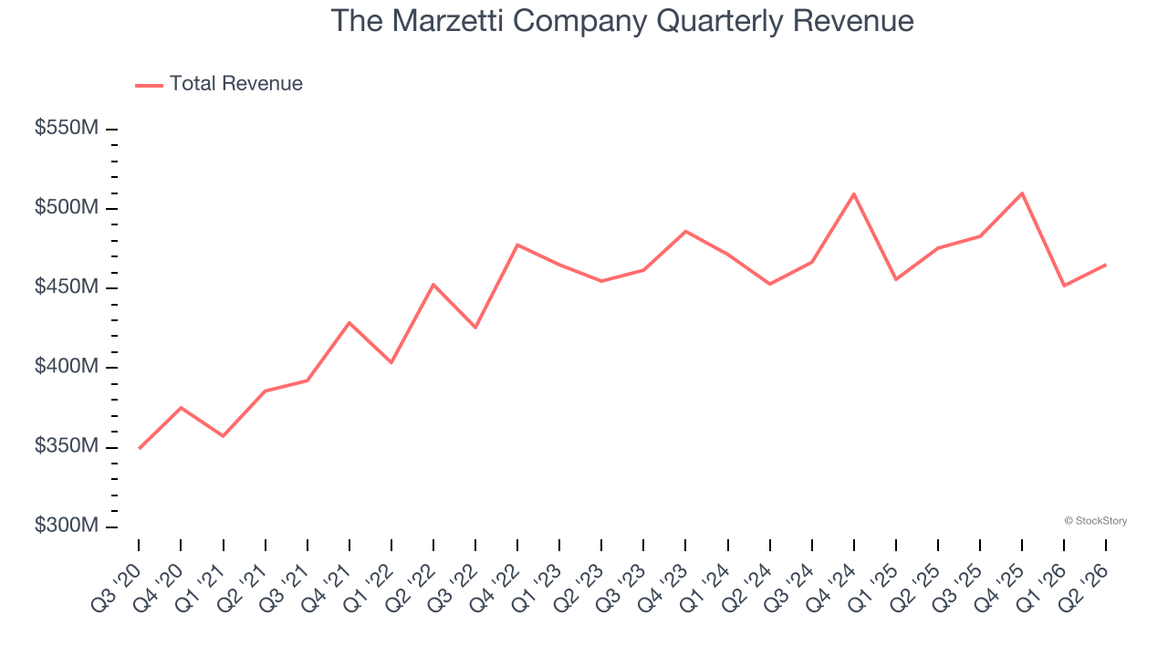 The Marzetti Company Quarterly Revenue