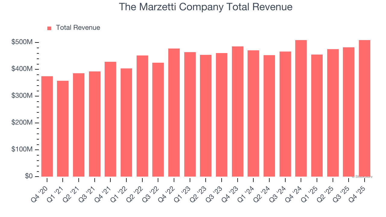 The Marzetti Company Total Revenue