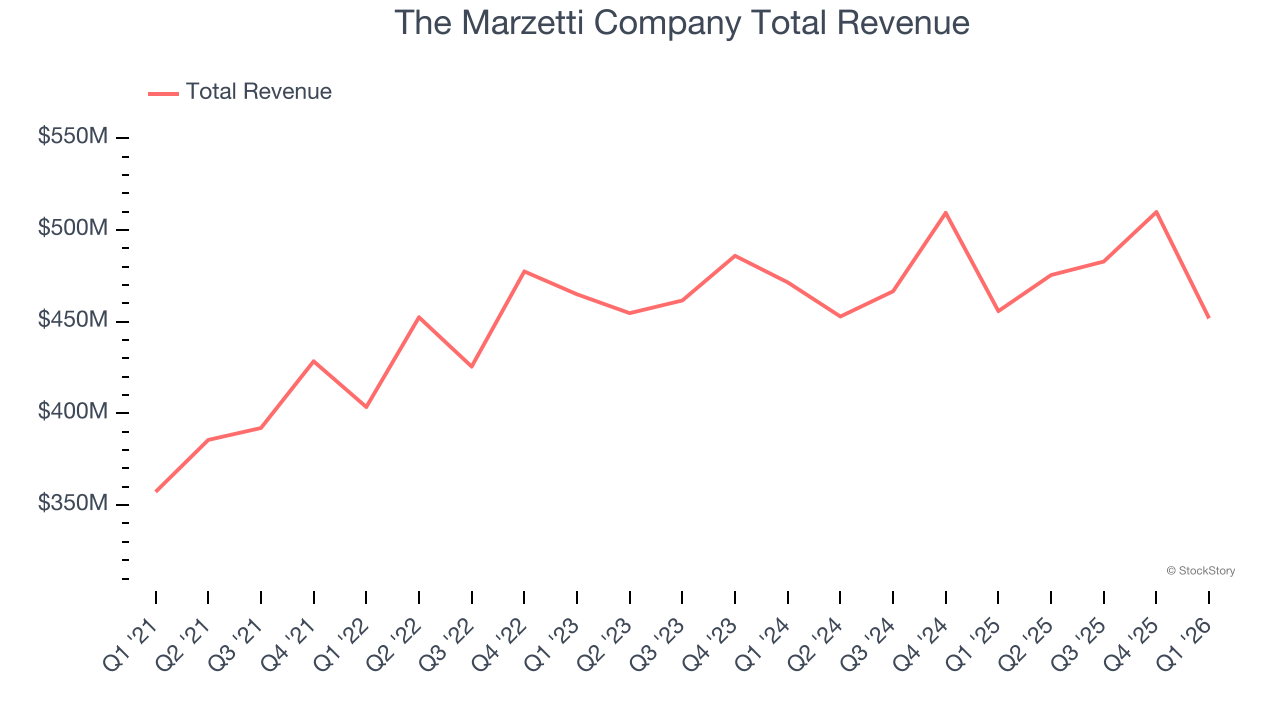 The Marzetti Company Total Revenue