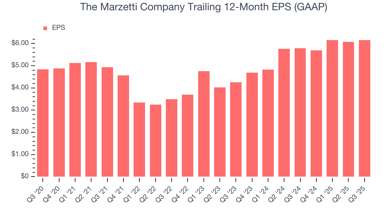 The Marzetti Company Trailing 12-Month EPS (GAAP)