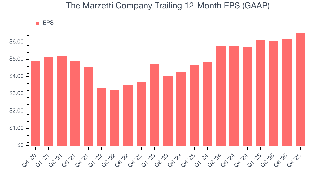 The Marzetti Company Trailing 12-Month EPS (GAAP)