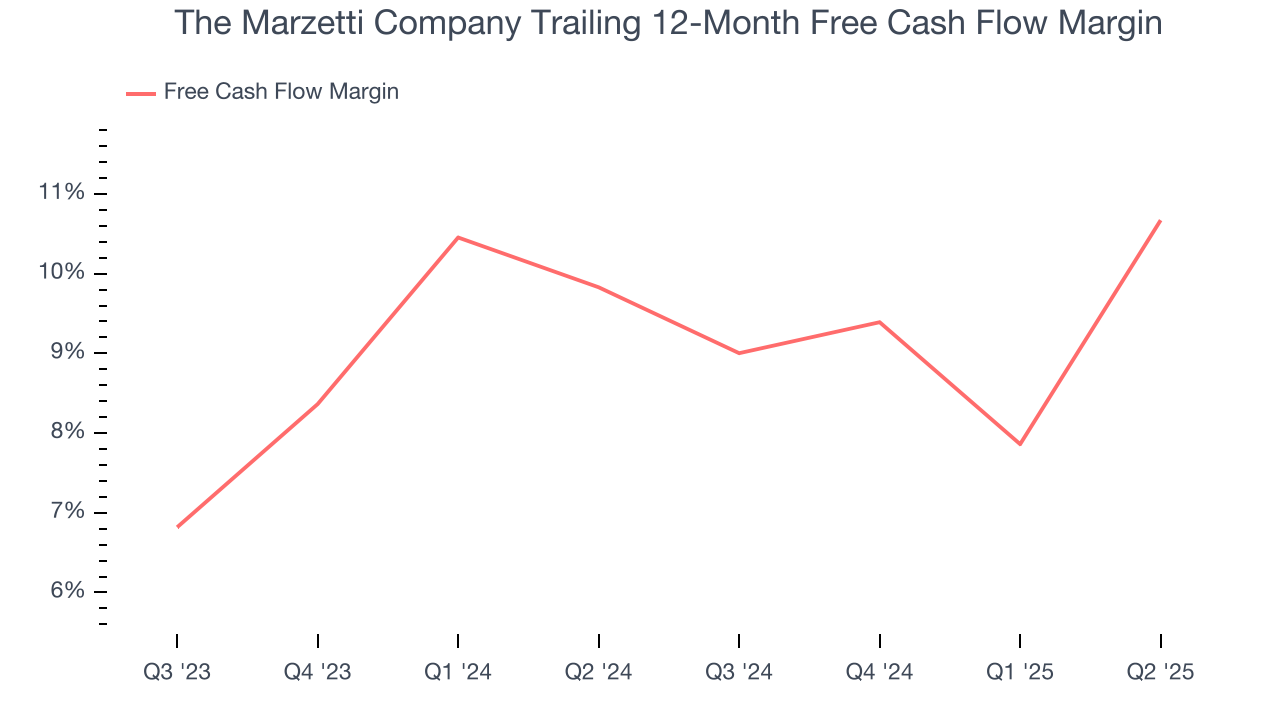 The Marzetti Company Trailing 12-Month Free Cash Flow Margin