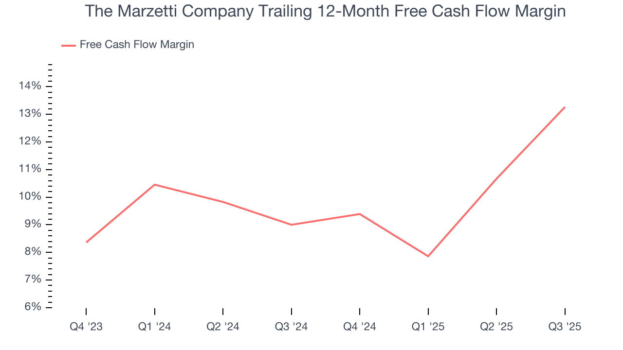 The Marzetti Company Trailing 12-Month Free Cash Flow Margin