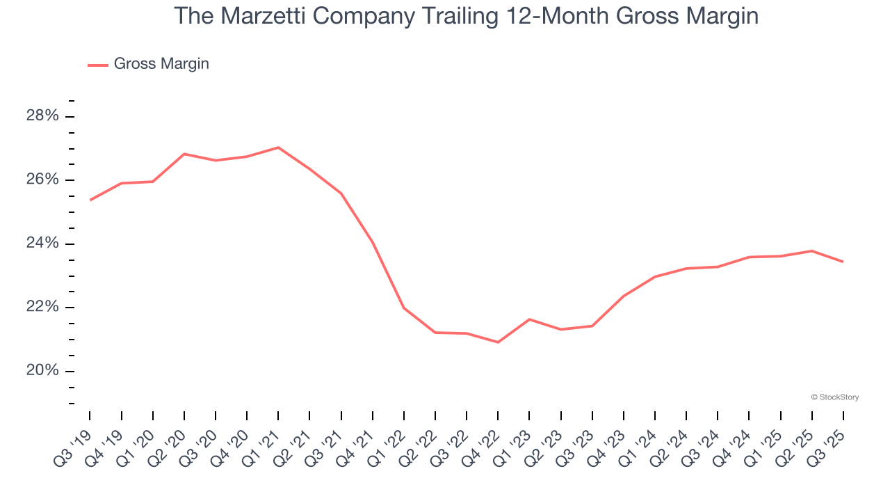 The Marzetti Company Trailing 12-Month Gross Margin