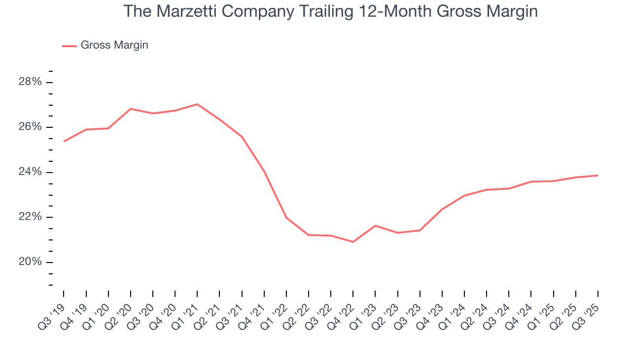 The Marzetti Company Trailing 12-Month Gross Margin