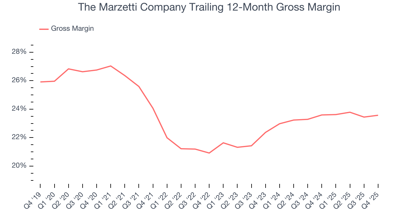 The Marzetti Company Trailing 12-Month Gross Margin