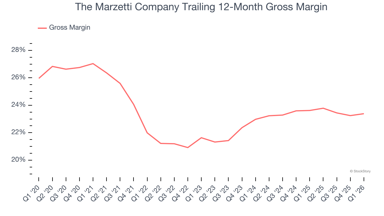 The Marzetti Company Trailing 12-Month Gross Margin