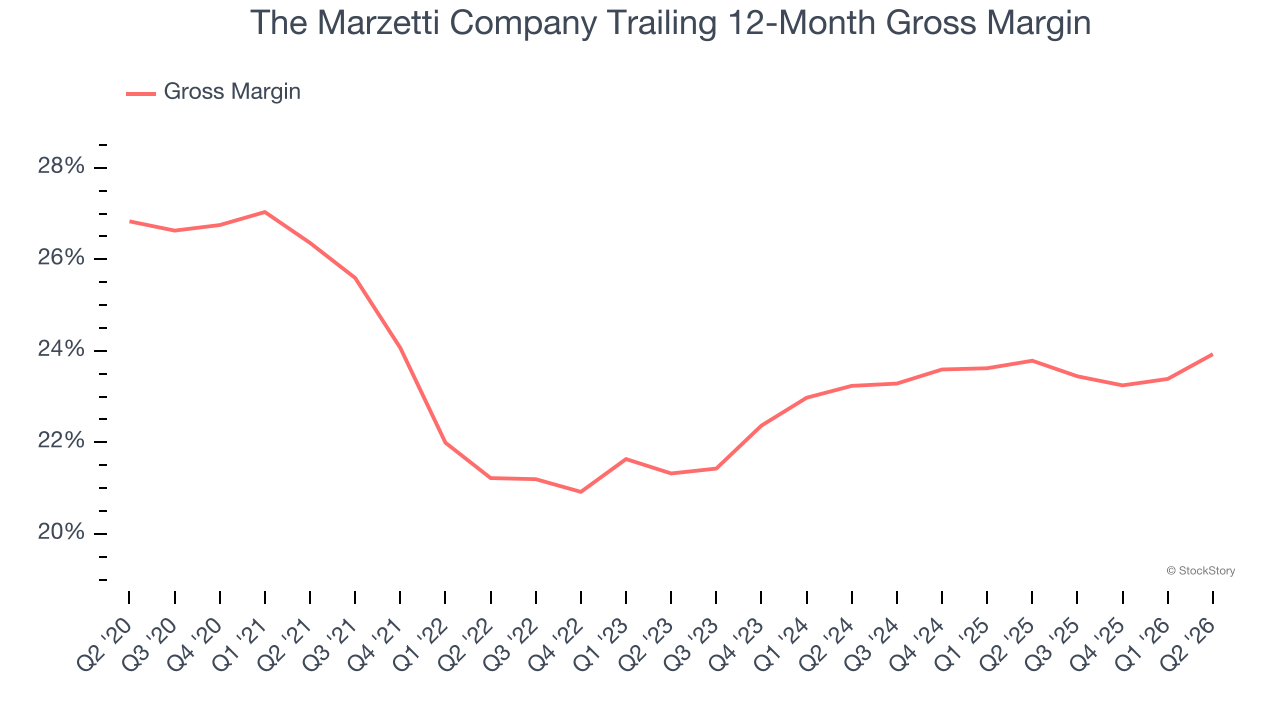 The Marzetti Company Trailing 12-Month Gross Margin