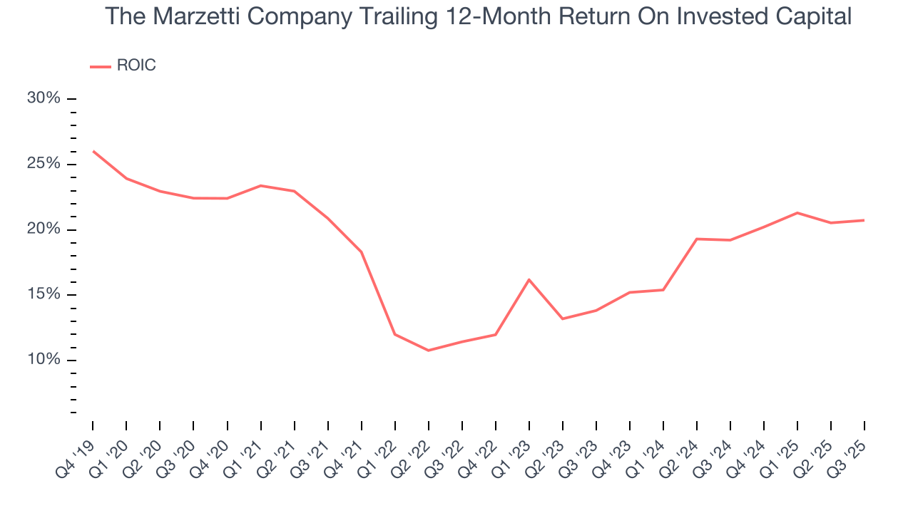 The Marzetti Company Trailing 12-Month Return On Invested Capital