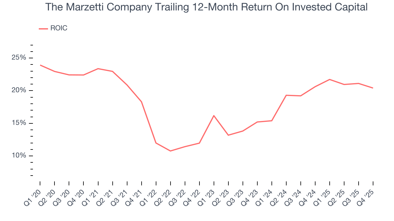 The Marzetti Company Trailing 12-Month Return On Invested Capital