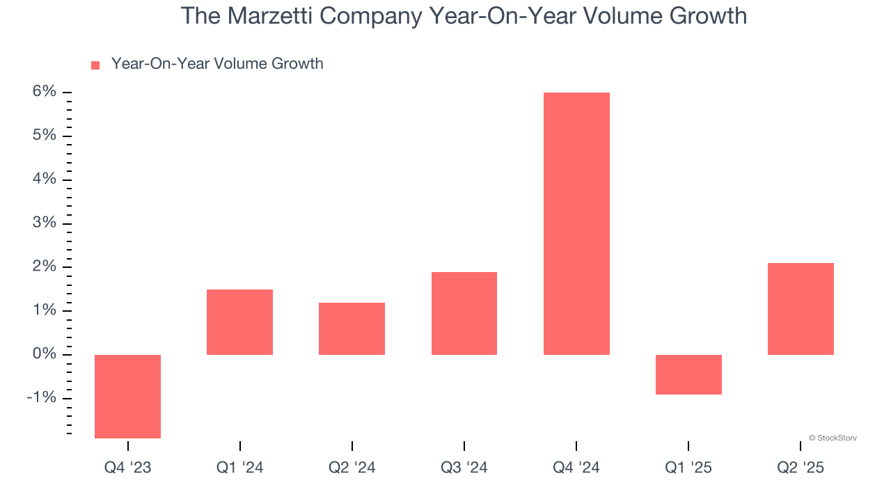 The Marzetti Company Year-On-Year Volume Growth
