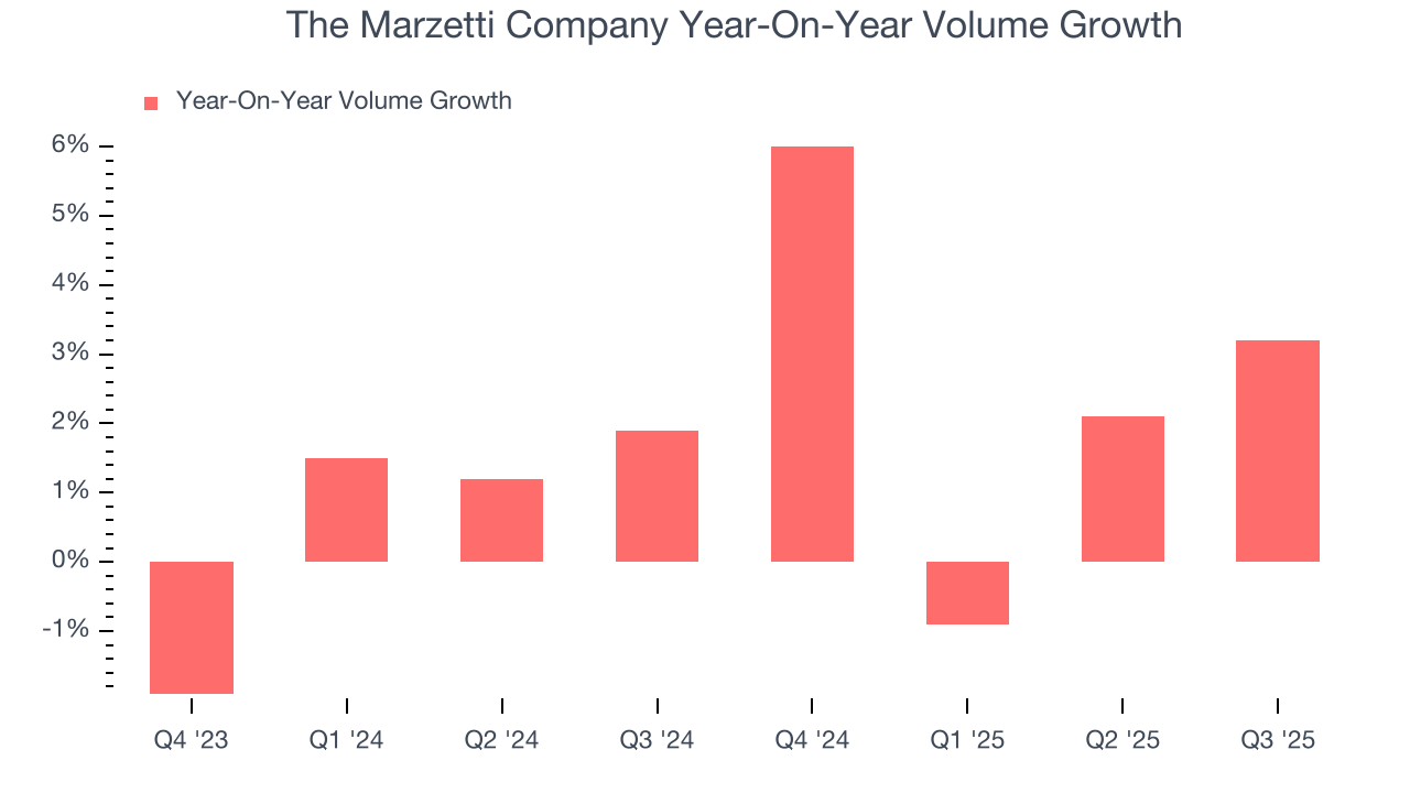 The Marzetti Company Year-On-Year Volume Growth