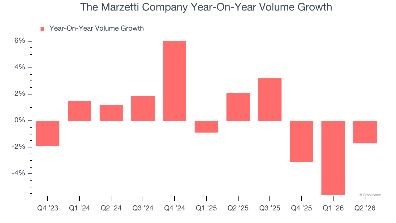 The Marzetti Company Year-On-Year Volume Growth