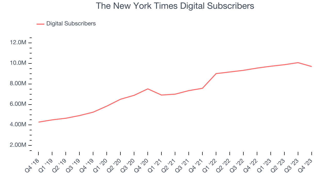 The New York Times Digital Subscribers