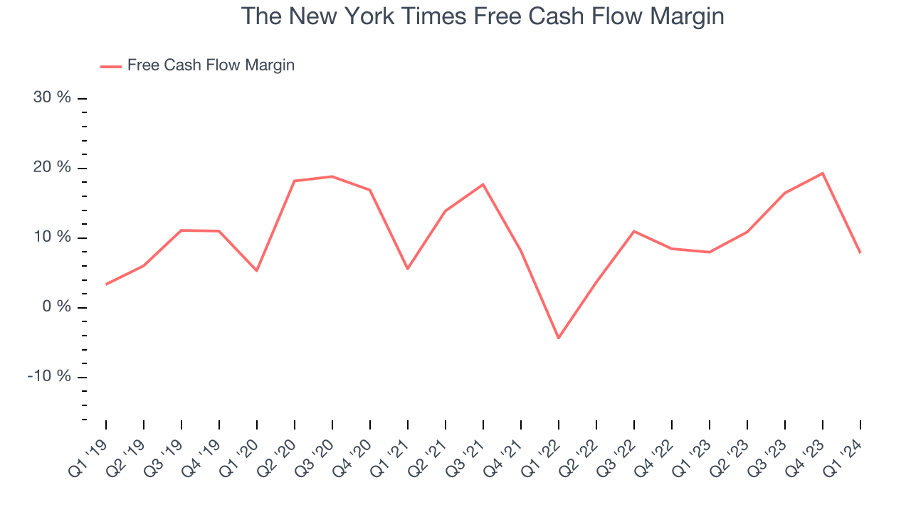 The New York Times Free Cash Flow Margin