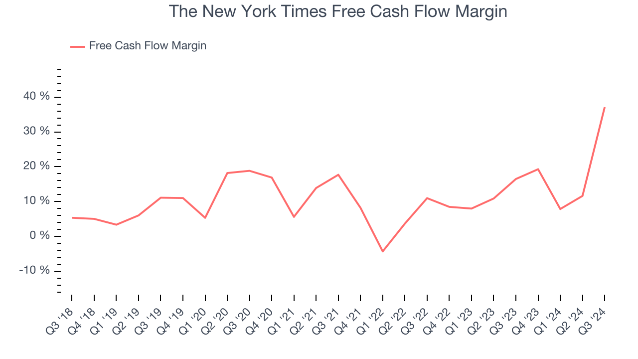 The New York Times Free Cash Flow Margin