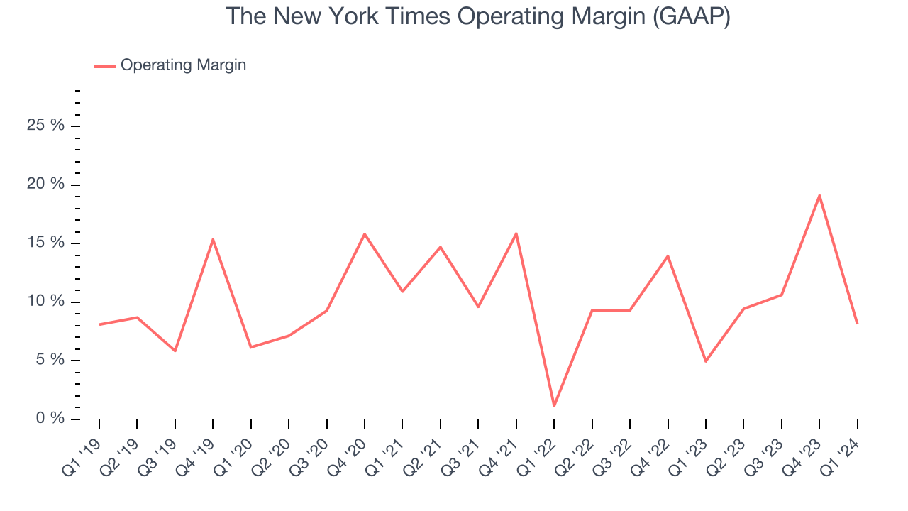 The New York Times Operating Margin (GAAP)