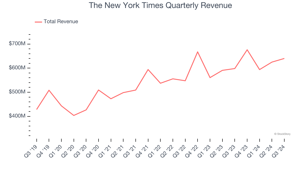 The New York Times Quarterly Revenue