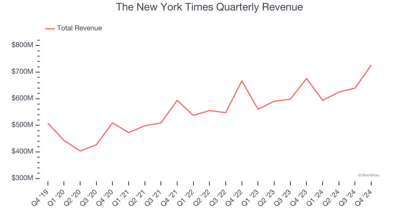 The New York Times Quarterly Revenue