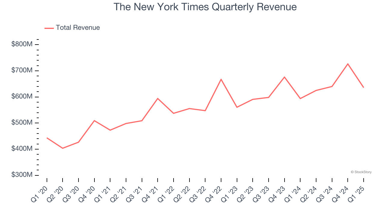 The New York Times Quarterly Revenue