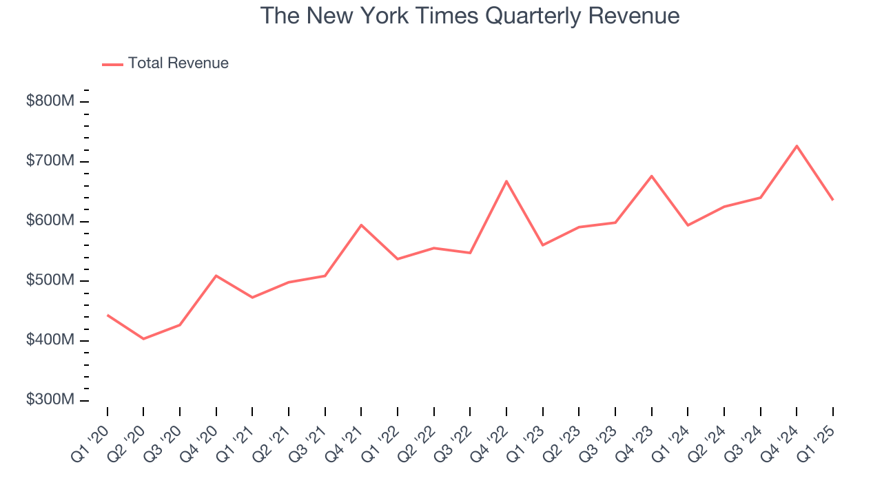 The New York Times Quarterly Revenue