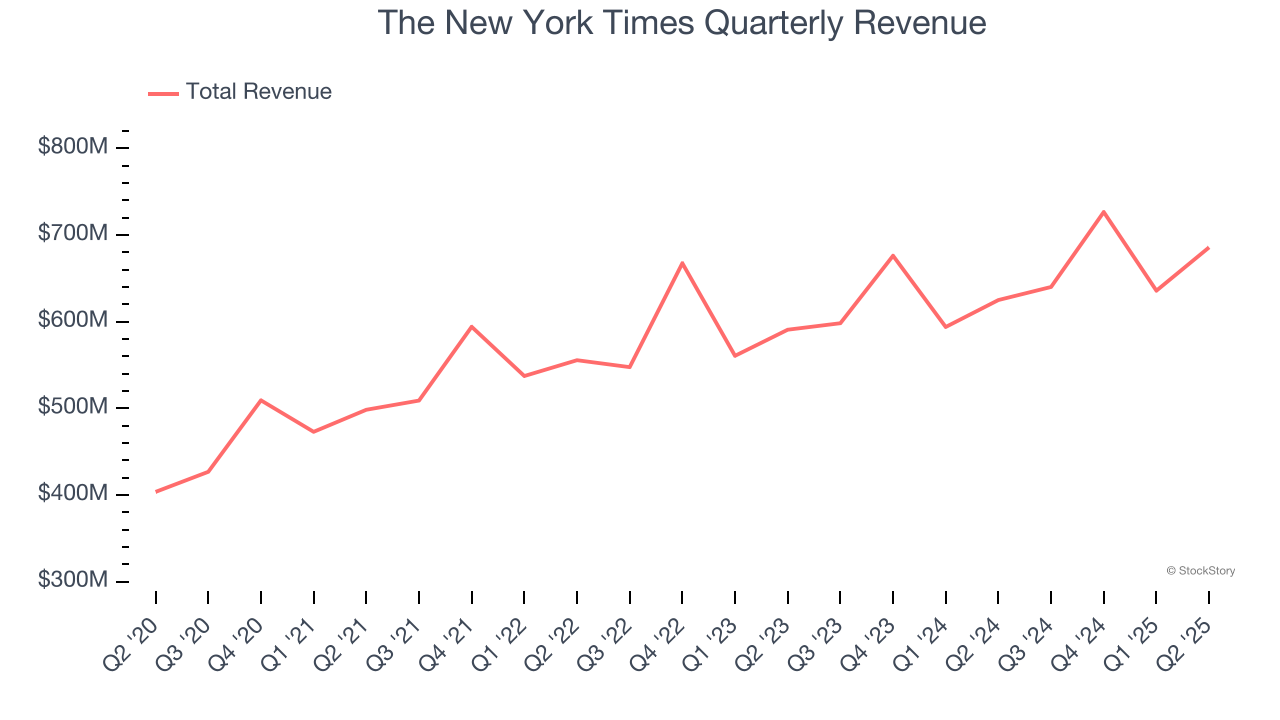 The New York Times Quarterly Revenue