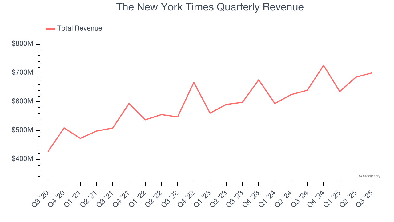 The New York Times Quarterly Revenue