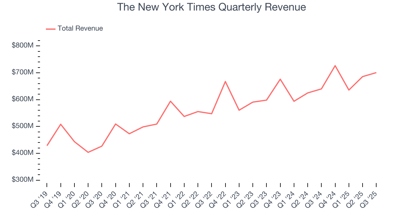 The New York Times Quarterly Revenue