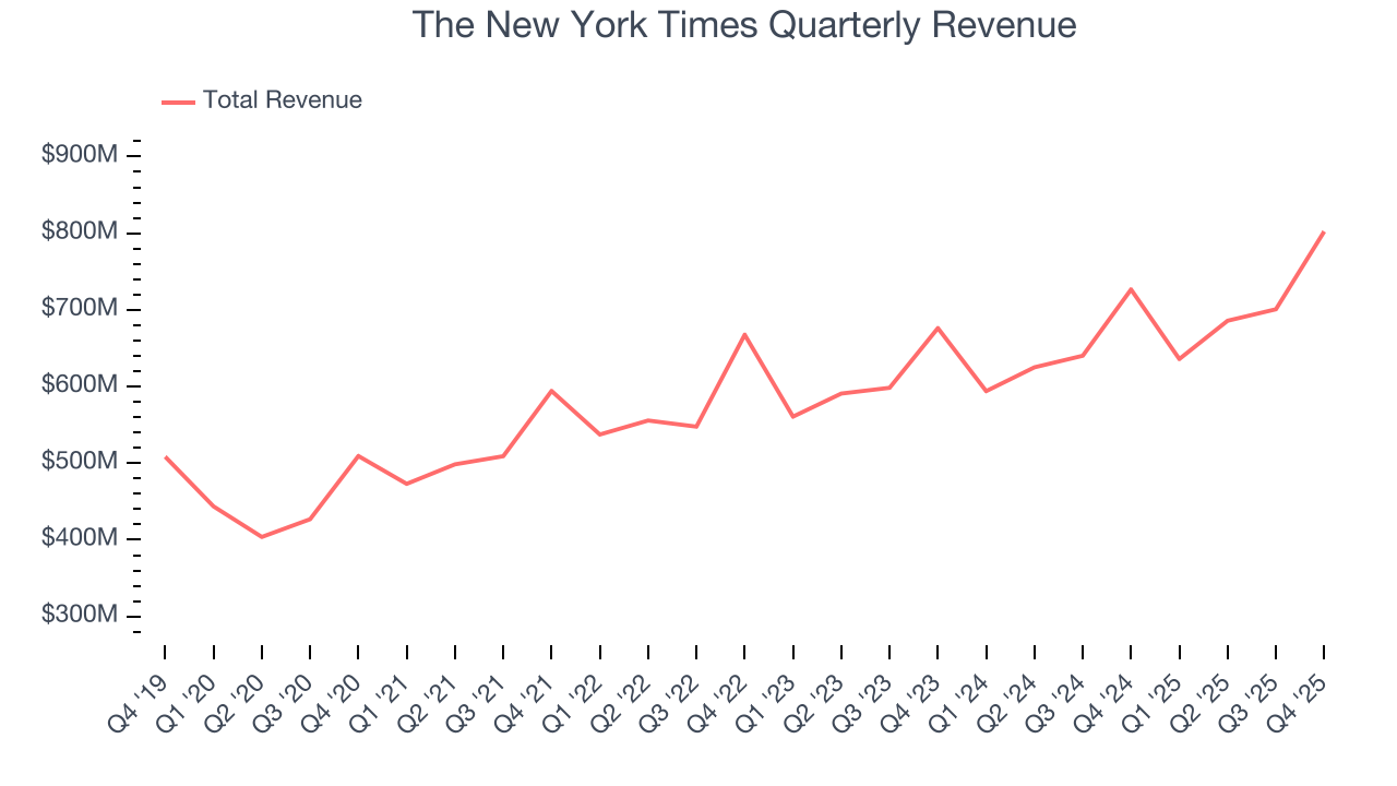 The New York Times Quarterly Revenue