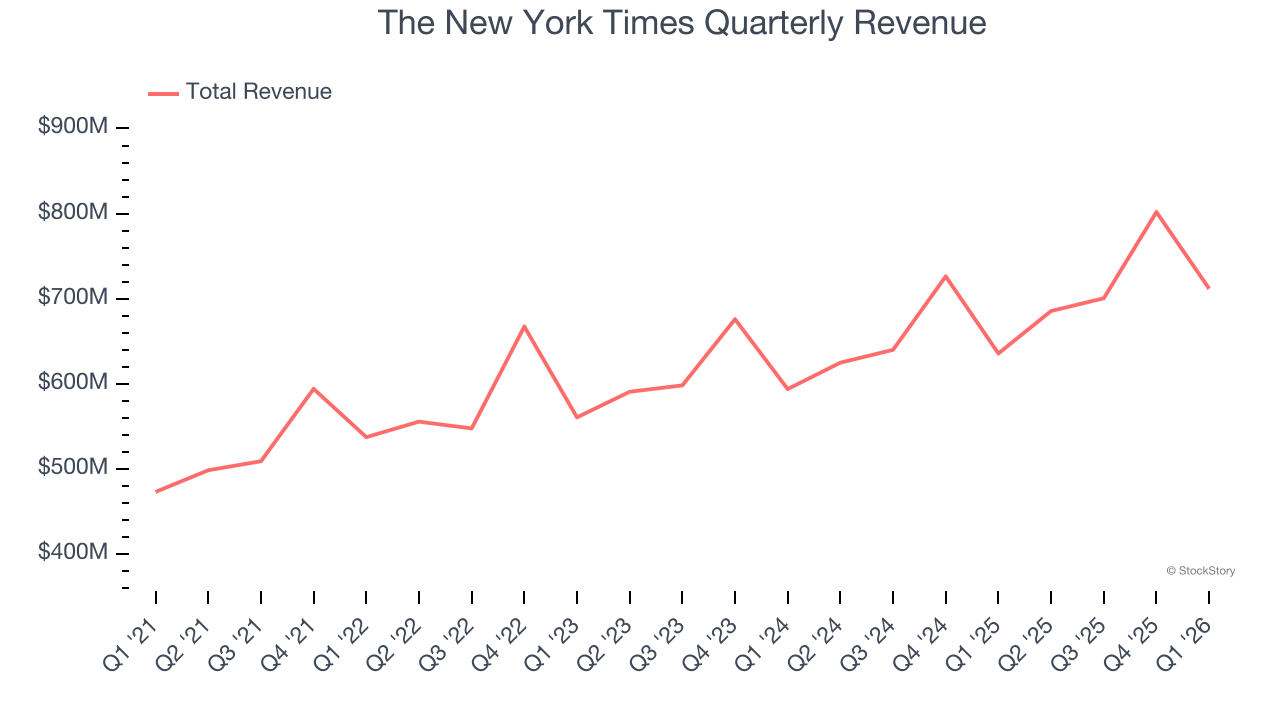 The New York Times Quarterly Revenue