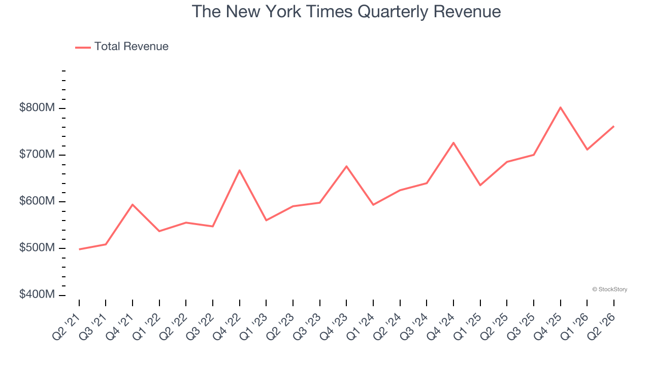 The New York Times Quarterly Revenue