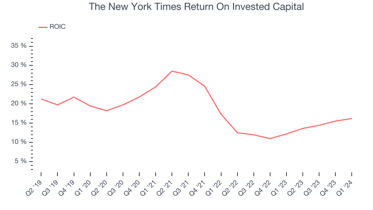 The New York Times Return On Invested Capital