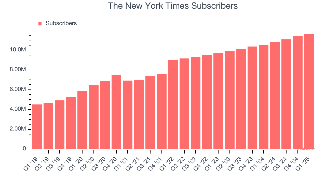 The New York Times Subscribers