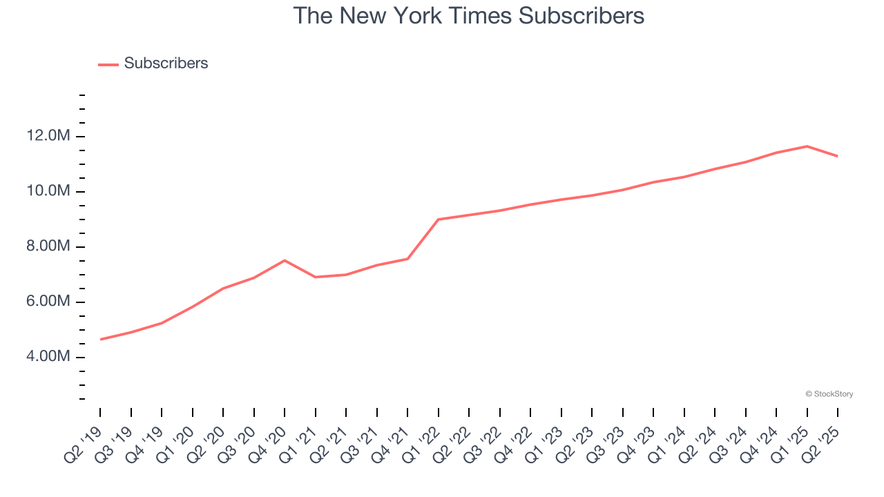 The New York Times Subscribers