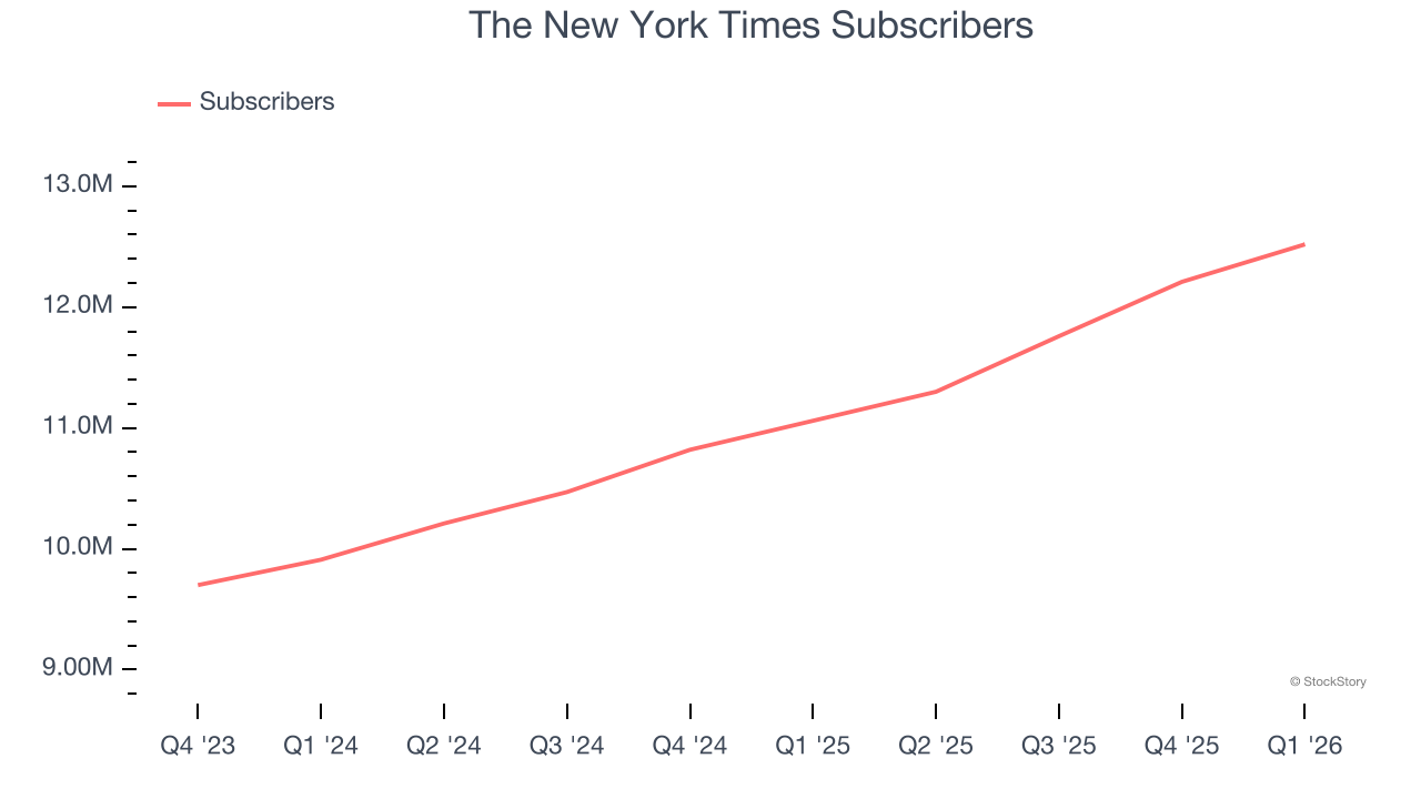 The New York Times Subscribers