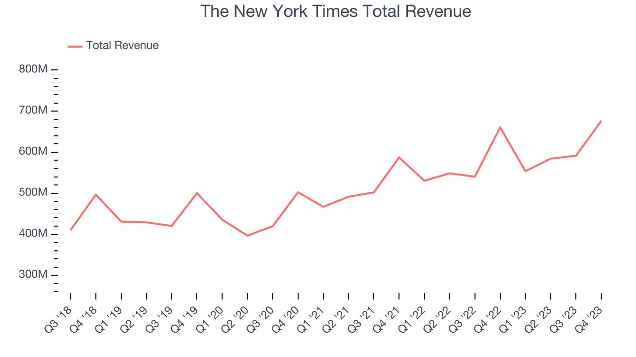 The New York Times Total Revenue
